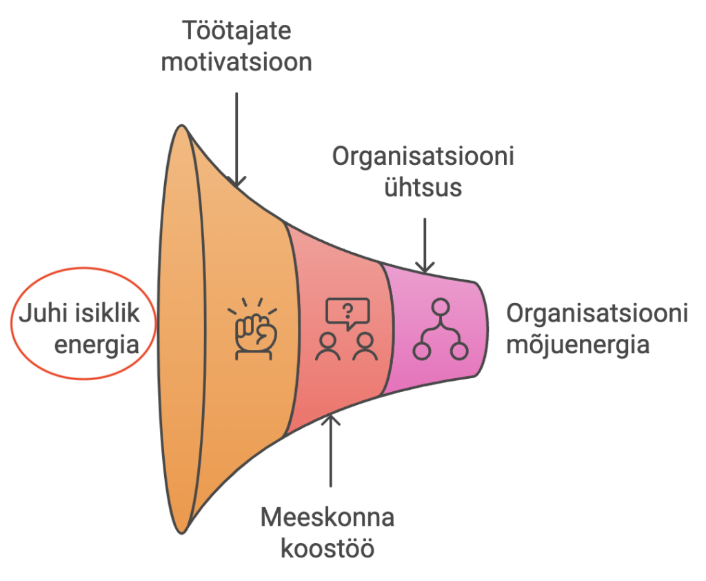 Juhi energia meeskonnas