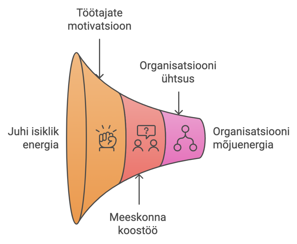 Juht organisatsiooni energia katalusaator